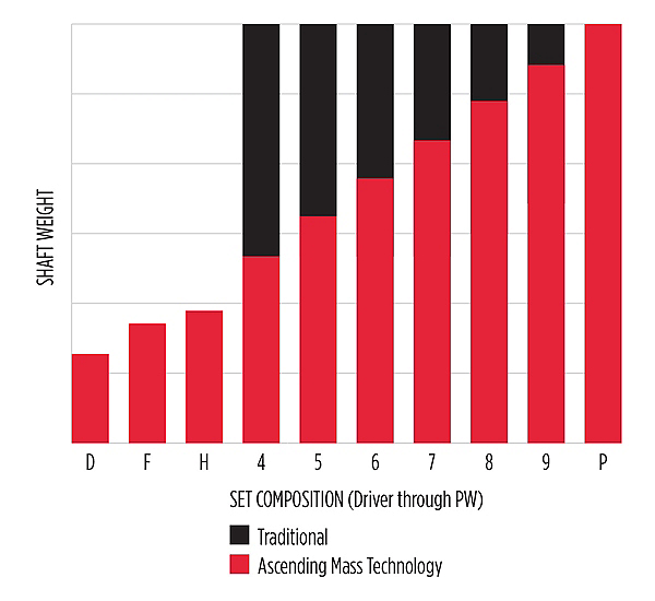 AMT Chart – Leading Edge Golf